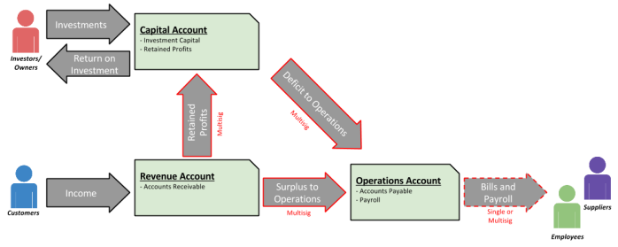 Multisig Account Flow